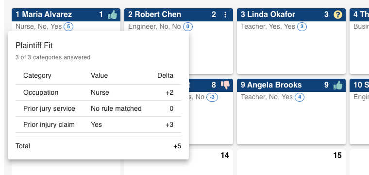 Score breakdown popover for Plaintiff Fit listing Occupation Nurse plus 2, Prior jury service no rule matched 0, Prior injury claim Yes plus 3, total plus 5