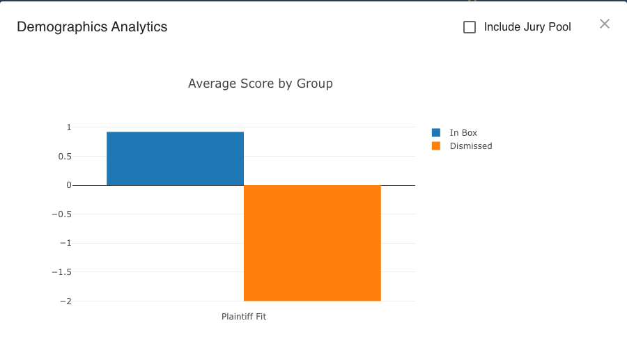 Demographics Analytics bar chart of average Plaintiff Fit score for jurors in the box versus dismissed jurors