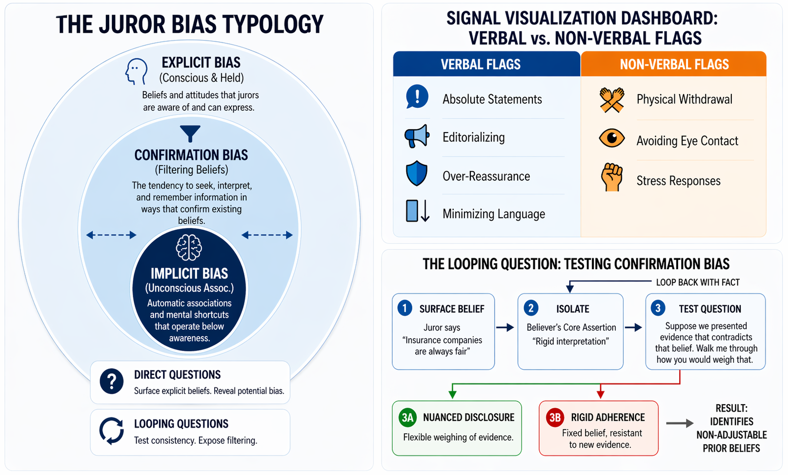 Three-part infographic: left shows the Juror Bias Typology as nested ovals (Explicit, Confirmation, Implicit); top right shows a Signal Visualization Dashboard comparing verbal flags (absolute statements, editorializing, over-reassurance, minimizing language) against non-verbal flags (physical withdrawal, avoiding eye contact, stress responses); bottom right illustrates the Looping Question technique for testing confirmation bias.