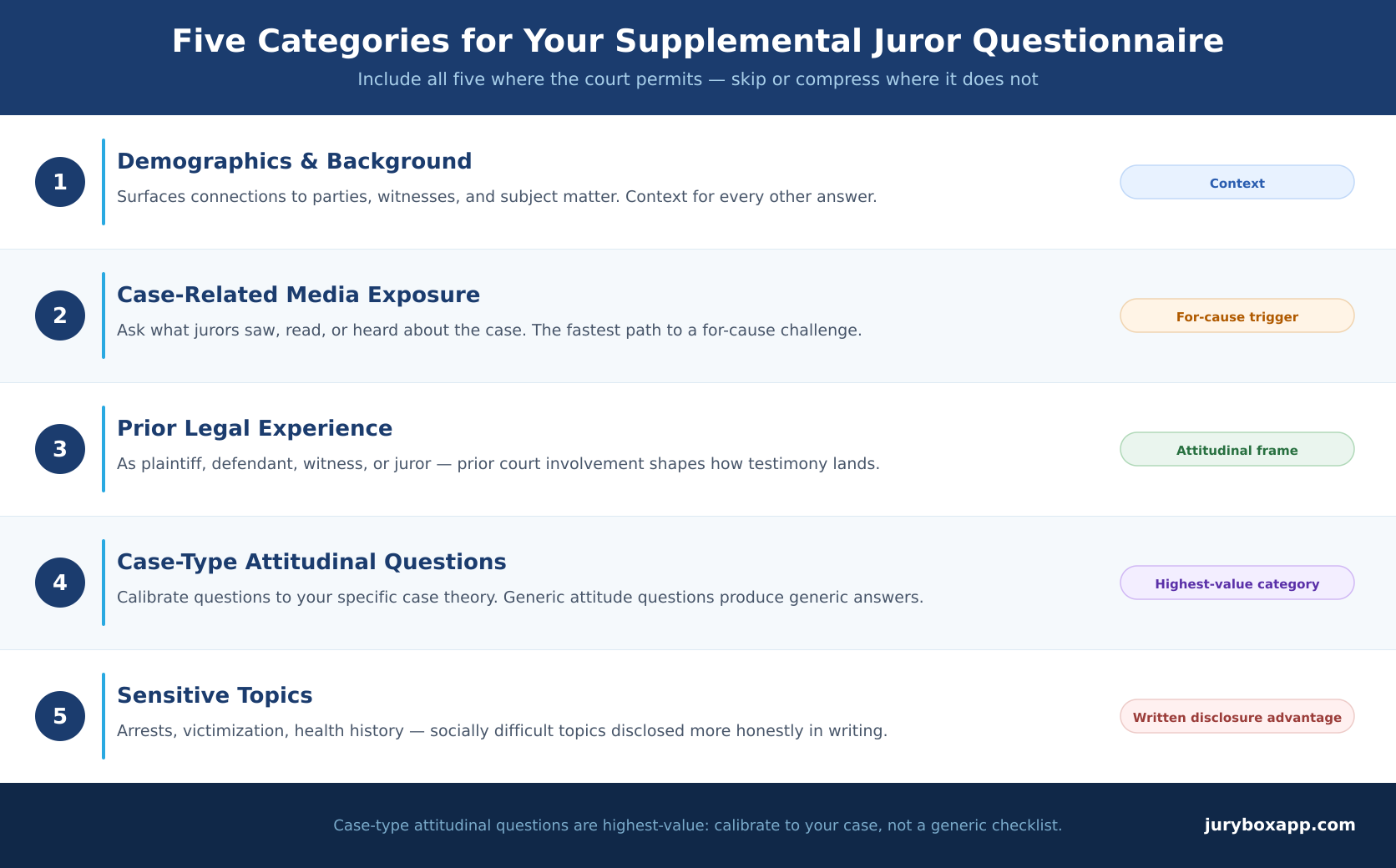 Reference chart titled 'Five Categories for Your Supplemental Juror Questionnaire.' Five numbered rows on alternating white and light-gray backgrounds: (1) Demographics & Background — surfaces connections to parties and witnesses, context for every other answer; (2) Case-Related Media Exposure — ask what jurors saw or heard about the case, fastest path to a for-cause challenge; (3) Prior Legal Experience — prior court involvement as plaintiff, defendant, witness, or juror shapes how testimony lands; (4) Case-Type Attitudinal Questions — calibrate to your specific case theory, generic questions produce generic answers; (5) Sensitive Topics — arrests, victimization, health history, more honestly disclosed in writing. Each row has a category tag on the right. Footer note: case-type attitudinal questions are highest-value — calibrate to your case, not a generic checklist.
