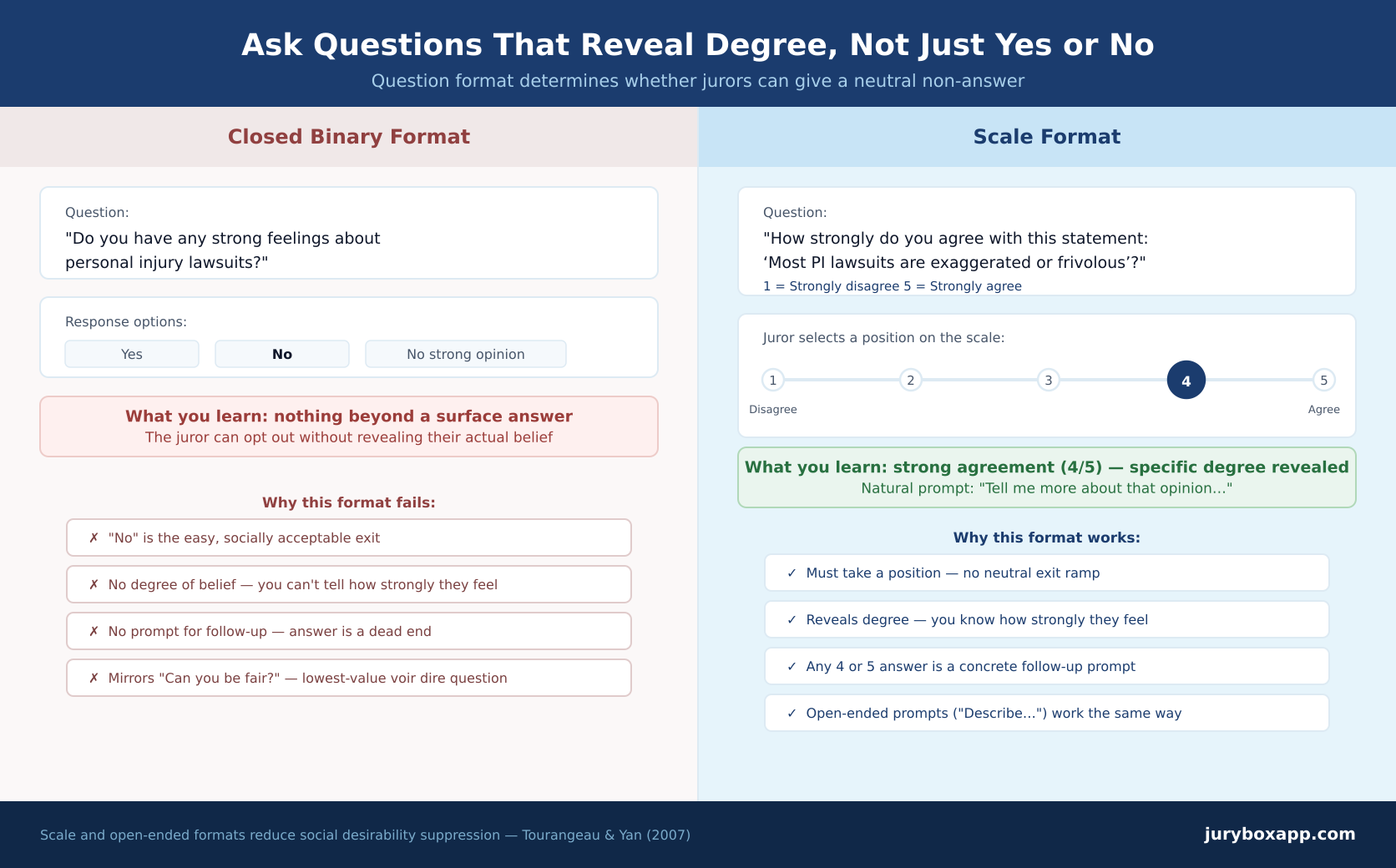 Two-column comparison titled 'Ask Questions That Reveal Degree, Not Just Yes or No.' Left column (Closed Binary Format) shows the question 'Do you have any strong feelings about personal injury lawsuits?' with Yes/No/No strong opinion response buttons and a warning that the answer contains no degree of belief. Four failure modes are listed: 'No' is the easy socially acceptable exit, no degree of belief visible, no prompt for follow-up, and mirrors 'Can you be fair?' Right column (Scale Format) shows the same topic as a 1–5 agree/disagree scale with the juror marking 4 (strong agreement), a result tag showing the degree of belief revealed, and four benefits: must take a position, reveals degree, any 4 or 5 answer is a concrete follow-up prompt, and open-ended prompts work the same way.