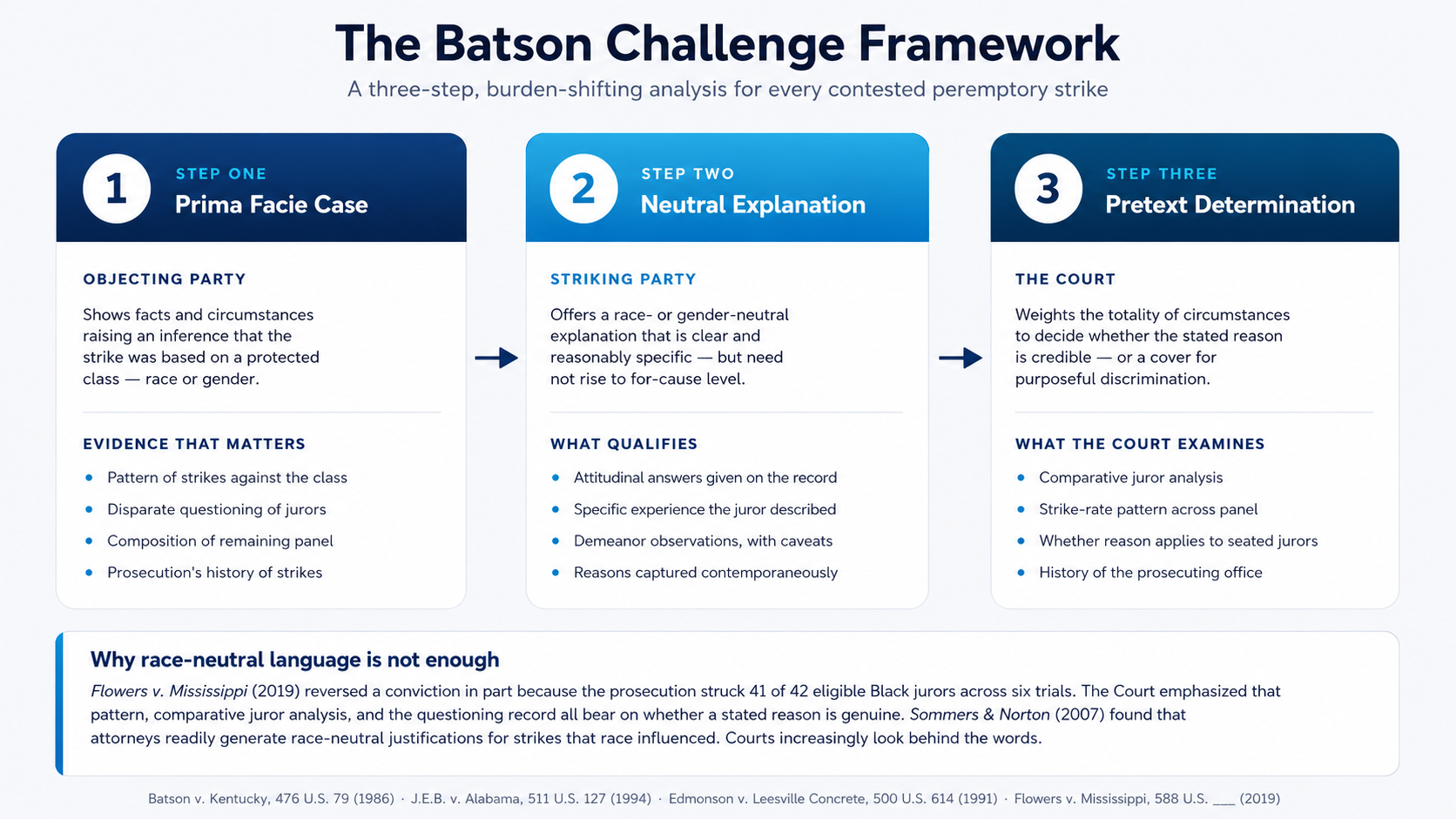 Three-step Batson flowchart titled 'Batson Challenge Framework.' Step 1: Prima facie case — objecting party shows facts and circumstances raising an inference of discrimination based on a protected class. Step 2: Race- or gender-neutral explanation — striking party offers a clear, reasonably specific reason that need not rise to the level of for-cause. Step 3: Pretext determination — court weighs the totality of circumstances and decides whether the stated reason is genuine. Footer note cites Batson v. Kentucky (1986), J.E.B. v. Alabama (1994), and Flowers v. Mississippi (2019).
