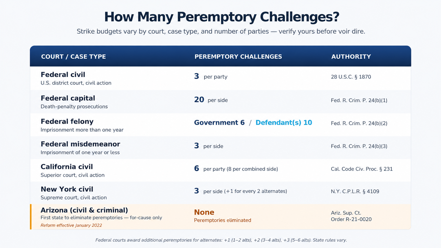 Comparison chart titled 'How Many Peremptory Challenges?' showing peremptory challenge counts across courts: Federal civil (3 per party), Federal capital (20 per side), Federal felony (government 6, defense 10), Federal misdemeanor (3 per side), California civil (6 per party), New York civil (3 per side), and Arizona (0 — eliminated). Each row cites the statute or rule that controls the count.