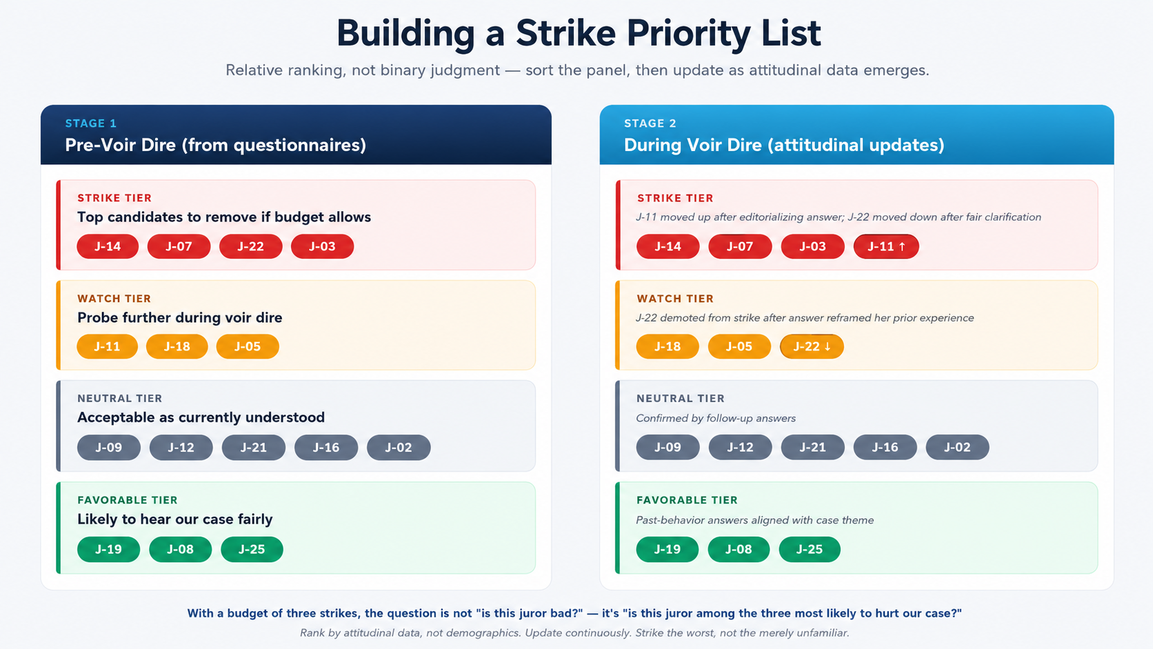 Two-panel illustration of a strike priority list. Left panel shows a pre-voir-dire ranking built from questionnaire data — jurors sorted into four tiers (strike, watch, neutral, favorable) with brief annotation. Right panel shows the same list updated during voir dire as new attitudinal information emerges; arrows indicate jurors moving up or down tiers based on what they actually said in court. Caption: relative ranking, not binary judgment.