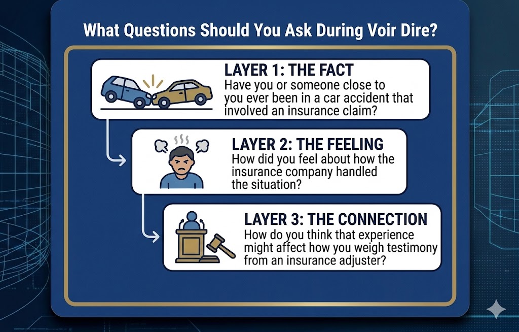 Infographic showing the three-layer questioning technique: Layer 1 (The Fact) — car accident insurance question; Layer 2 (The Feeling) — how the insurance company handled it; Layer 3 (The Connection) — how that experience affects weighing testimony from an insurance adjuster.